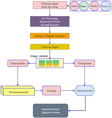 transessuali lecce|Deep transfer learning architecture for suspension system fault .